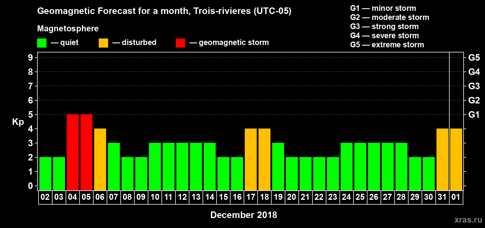 Forecast of the daily maximal value of geomagnetic index Kp for <b>1 month</b> (31 days) <b>from Dec 02, 2017 to Jan 01, 2018</b>