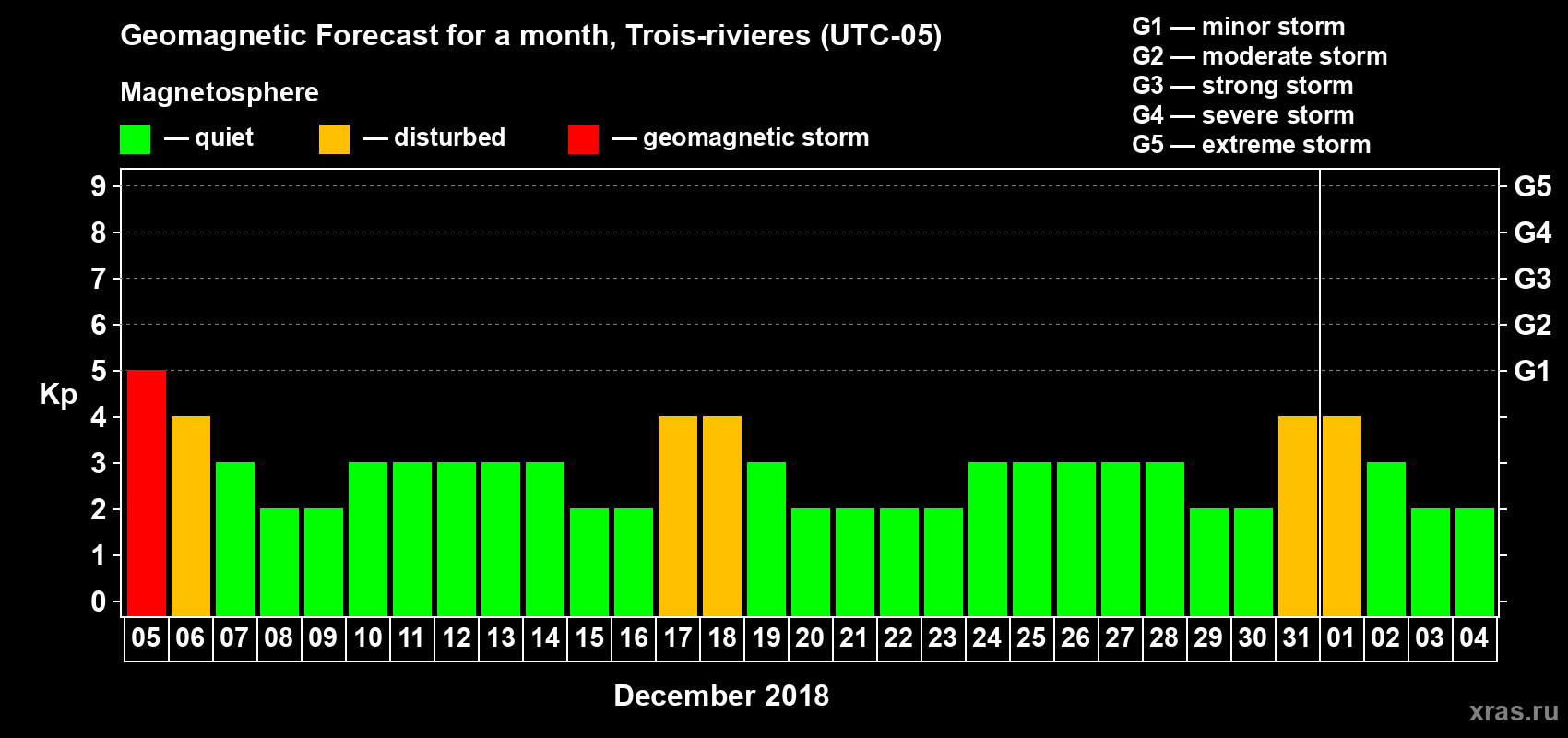 Forecast of the daily maximal value of geomagnetic index Kp for <b>1 month</b> (31 days) <b>from Dec 05, 2017 to Jan 04, 2018</b>