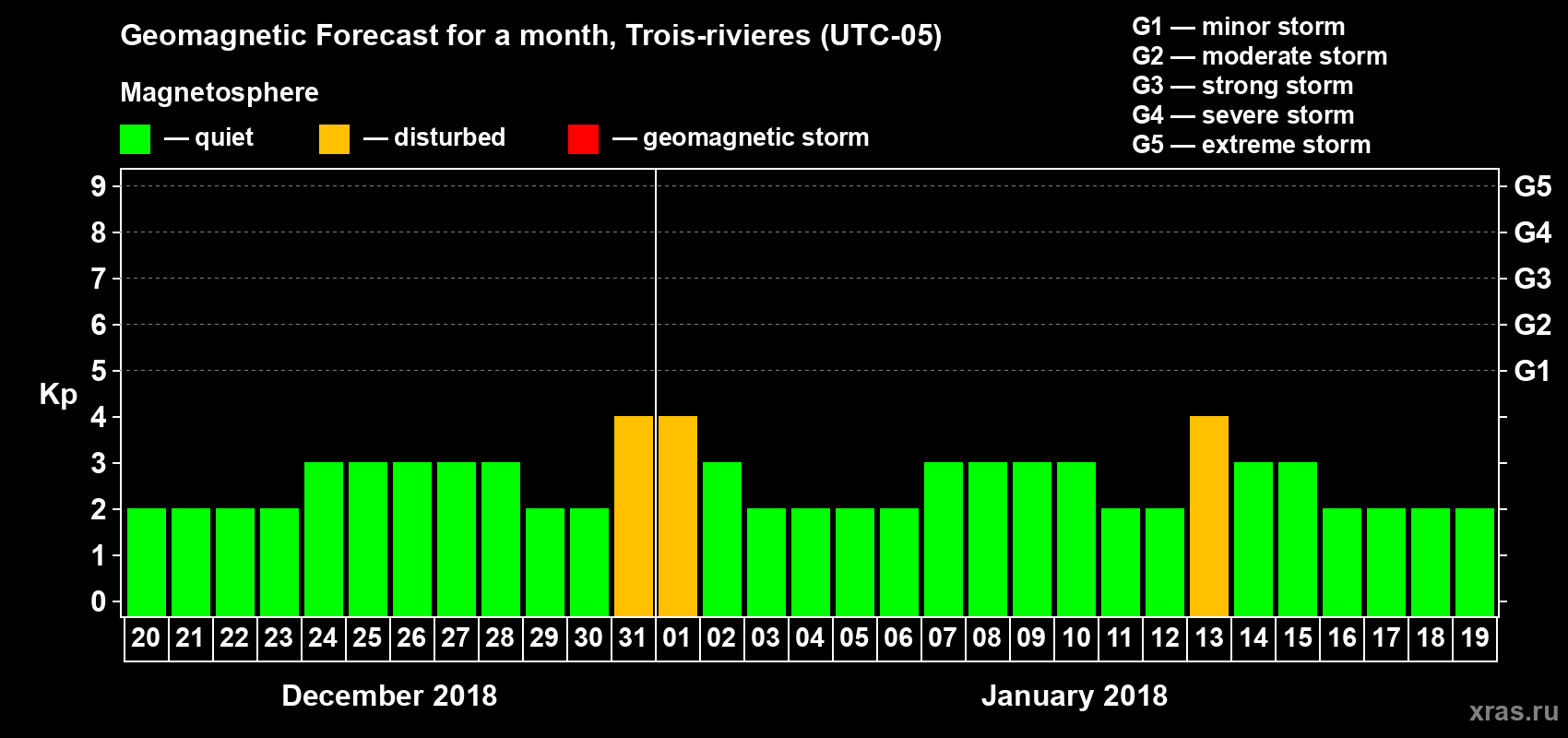 Forecast of the daily maximal value of geomagnetic index Kp for <b>1 month</b> (31 days) <b>from Dec 20, 2017 to Jan 19, 2018</b>