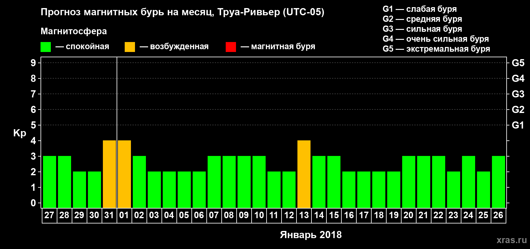 Прогноз максимального суточного геомагнитного индекса Kp на <b>1 месяц</b> (31 день) <b>с 27 декабря 2017 г по 26 января 2018 г</b>