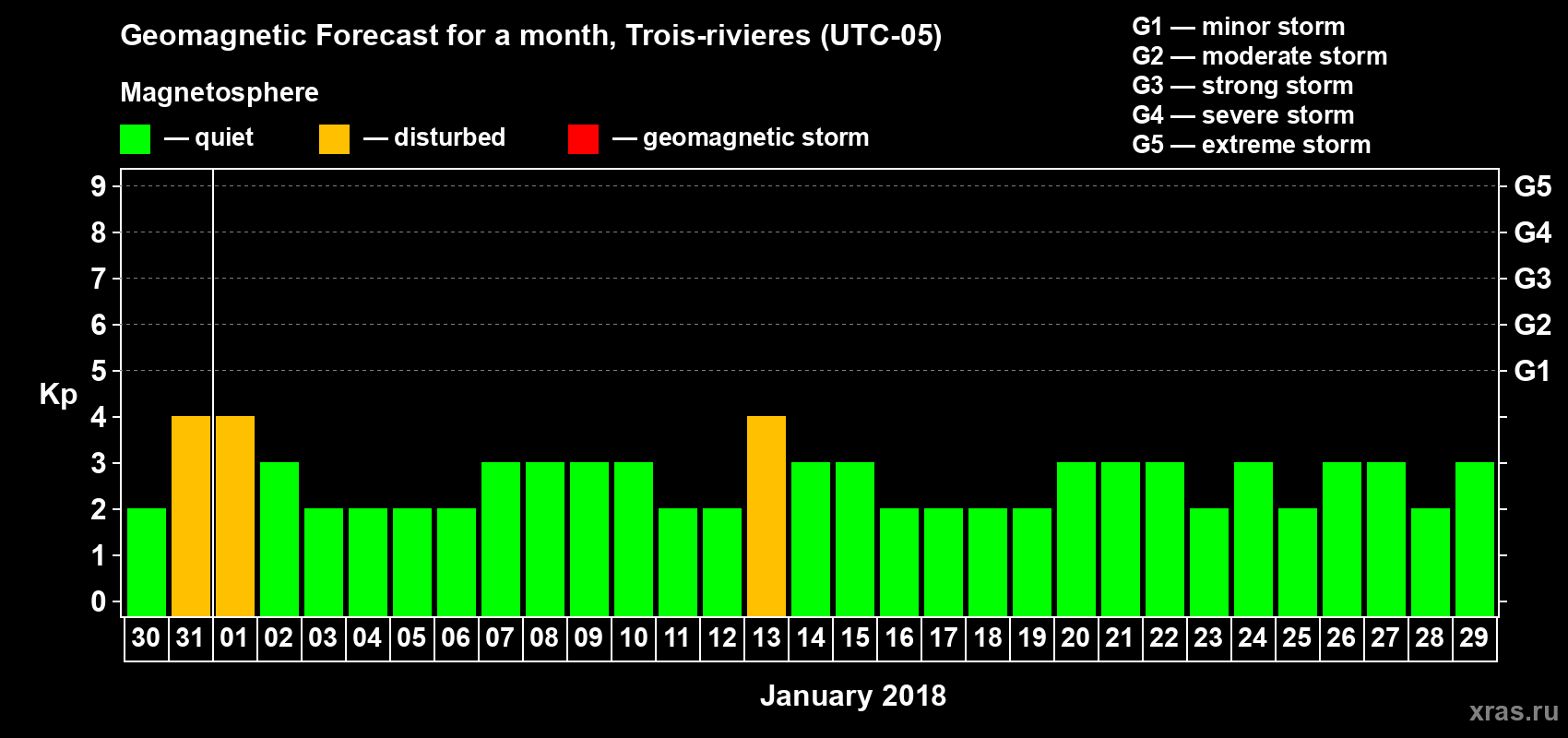Forecast of the daily maximal value of geomagnetic index Kp for <b>1 month</b> (31 days) <b>from Dec 30, 2017 to Jan 29, 2018</b>