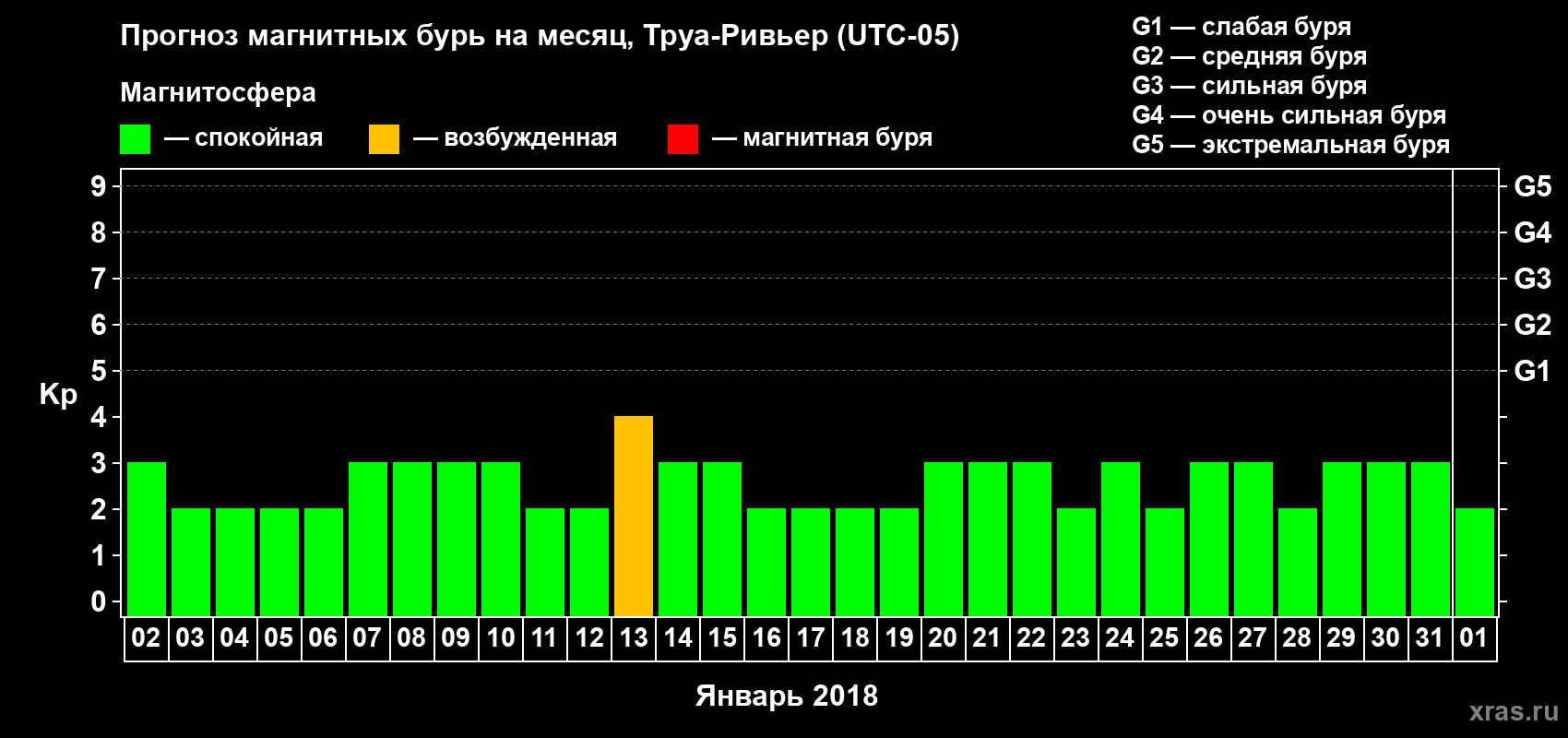 Прогноз максимального суточного геомагнитного индекса Kp на <b>1 месяц</b> (31 день) <b>с 02 января по 01 февраля 2018 г</b>
