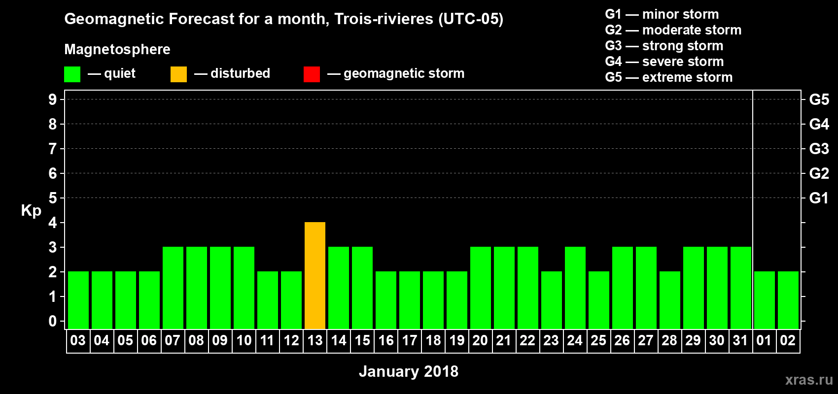 Forecast of the daily maximal value of geomagnetic index Kp for <b>1 month</b> (31 days) <b>from Jan 03, 2018 to Feb 02, 2018</b>