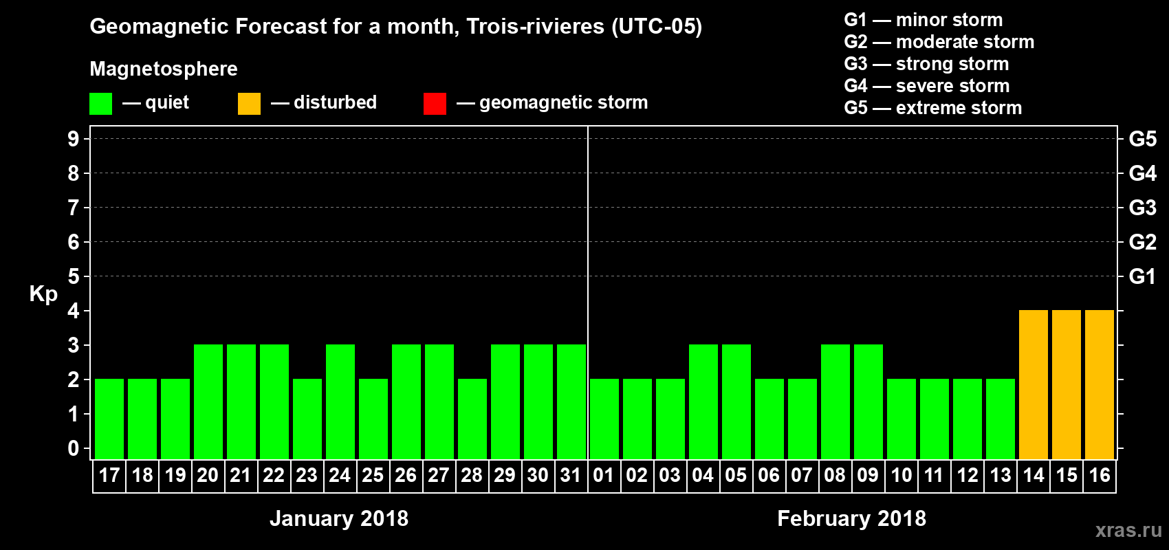 Forecast of the daily maximal value of geomagnetic index Kp for <b>1 month</b> (31 days) <b>from Jan 17, 2018 to Feb 16, 2018</b>