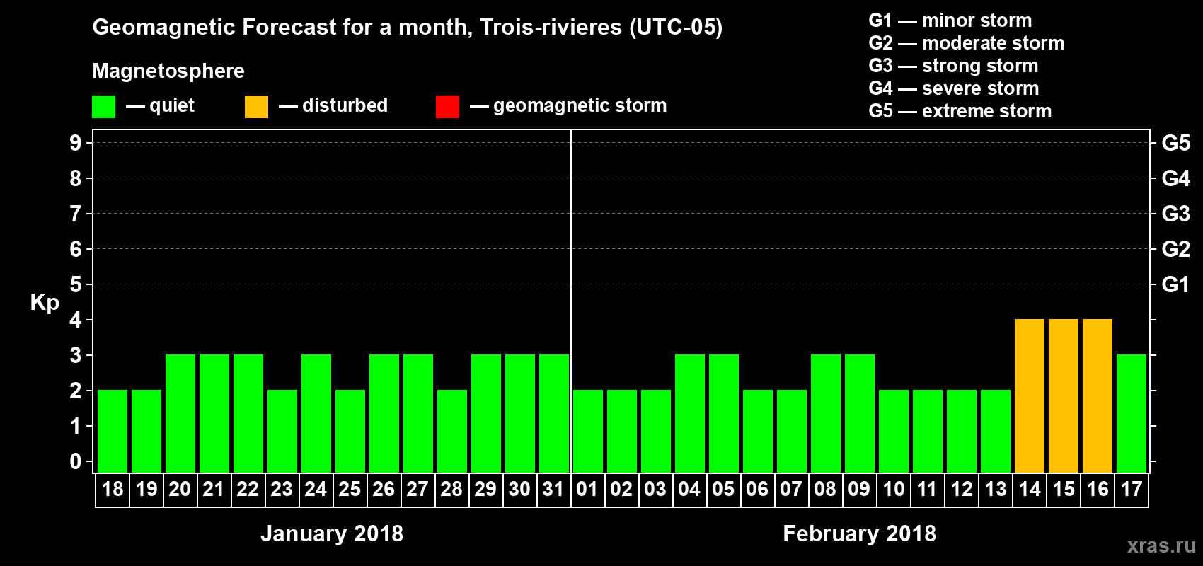 Forecast of the daily maximal value of geomagnetic index Kp for <b>1 month</b> (31 days) <b>from Jan 18, 2018 to Feb 17, 2018</b>