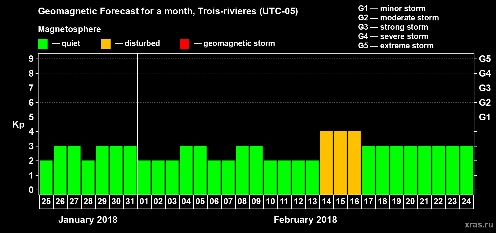 Forecast of the daily maximal value of geomagnetic index Kp for <b>1 month</b> (31 days) <b>from Jan 25, 2018 to Feb 24, 2018</b>
