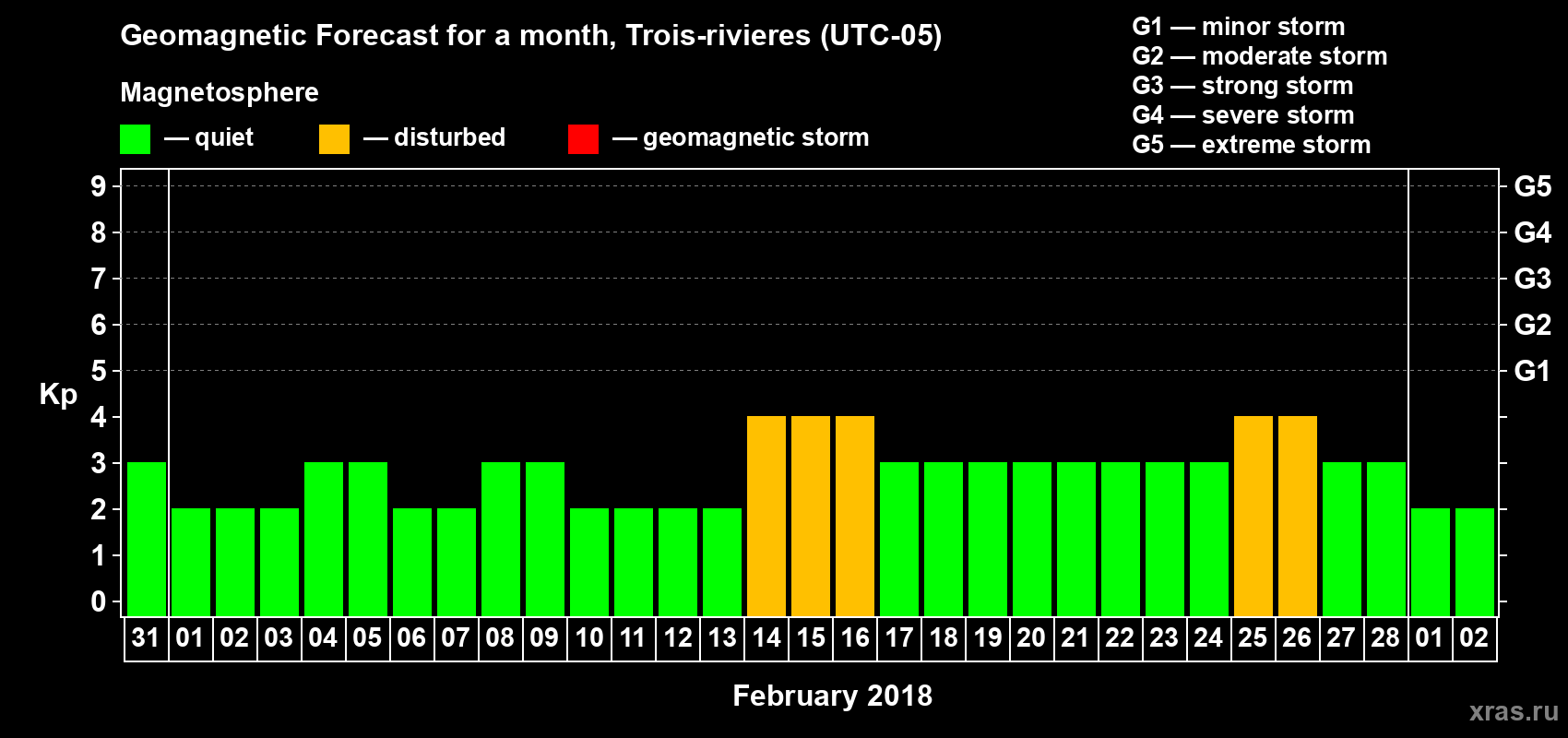 Forecast of the daily maximal value of geomagnetic index Kp for <b>1 month</b> (31 days) <b>from Jan 31, 2018 to Mar 02, 2018</b>