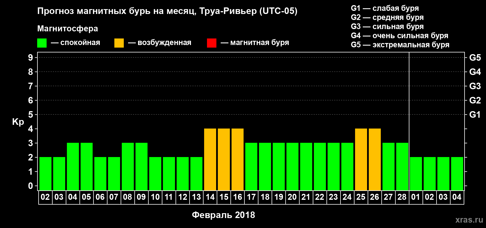Прогноз максимального суточного геомагнитного индекса Kp на <b>1 месяц</b> (31 день) <b>с 02 февраля по 04 марта 2018 г</b>