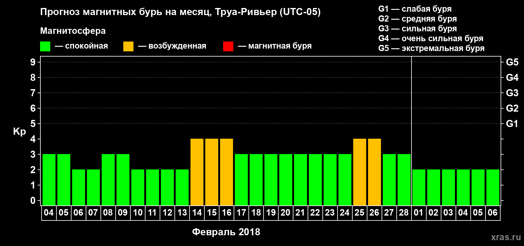Прогноз максимального суточного геомагнитного индекса Kp на <b>1 месяц</b> (31 день) <b>с 04 февраля по 06 марта 2018 г</b>