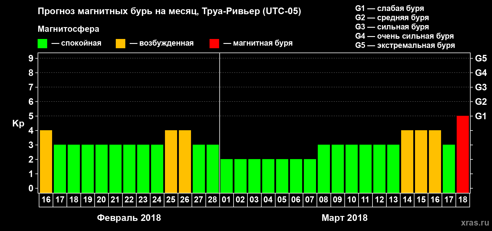 Прогноз максимального суточного геомагнитного индекса Kp на <b>1 месяц</b> (31 день) <b>с 16 февраля по 18 марта 2018 г</b>