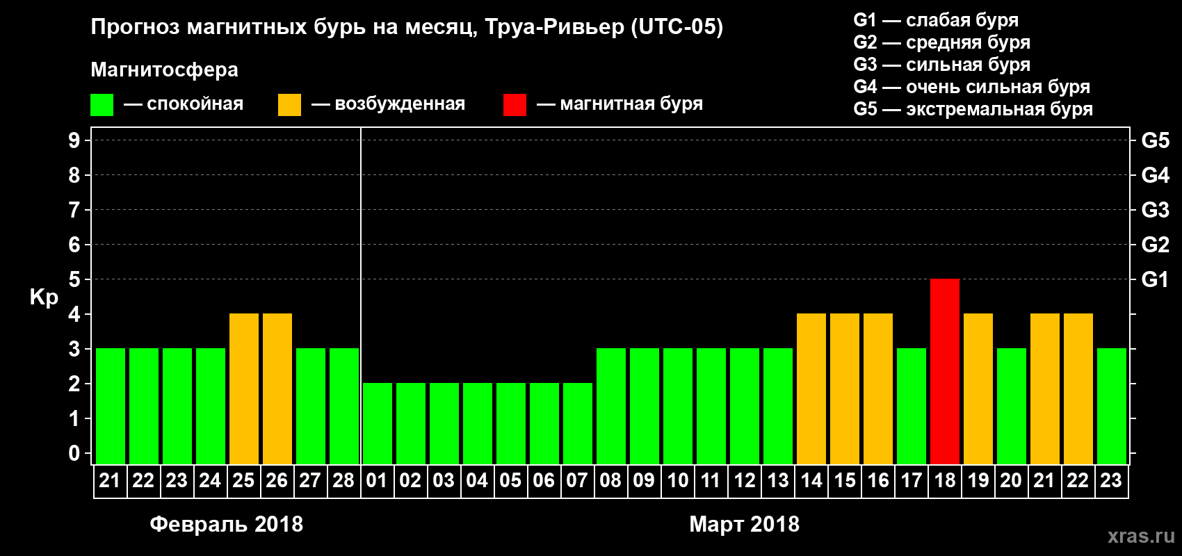 Прогноз максимального суточного геомагнитного индекса Kp на <b>1 месяц</b> (31 день) <b>с 21 февраля по 23 марта 2018 г</b>