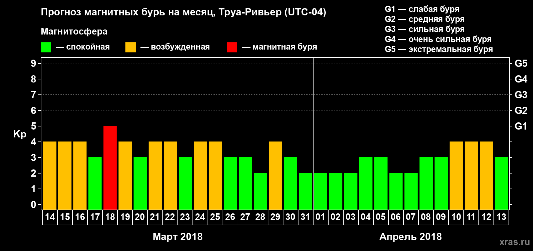 Прогноз максимального суточного геомагнитного индекса Kp на <b>1 месяц</b> (31 день) <b>с 14 марта по 13 апреля 2018 г</b>