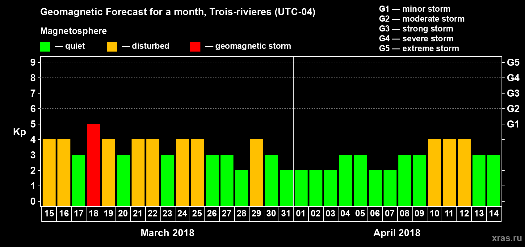 Forecast of the daily maximal value of geomagnetic index Kp for <b>1 month</b> (31 days) <b>from Mar 15, 2018 to Apr 14, 2018</b>