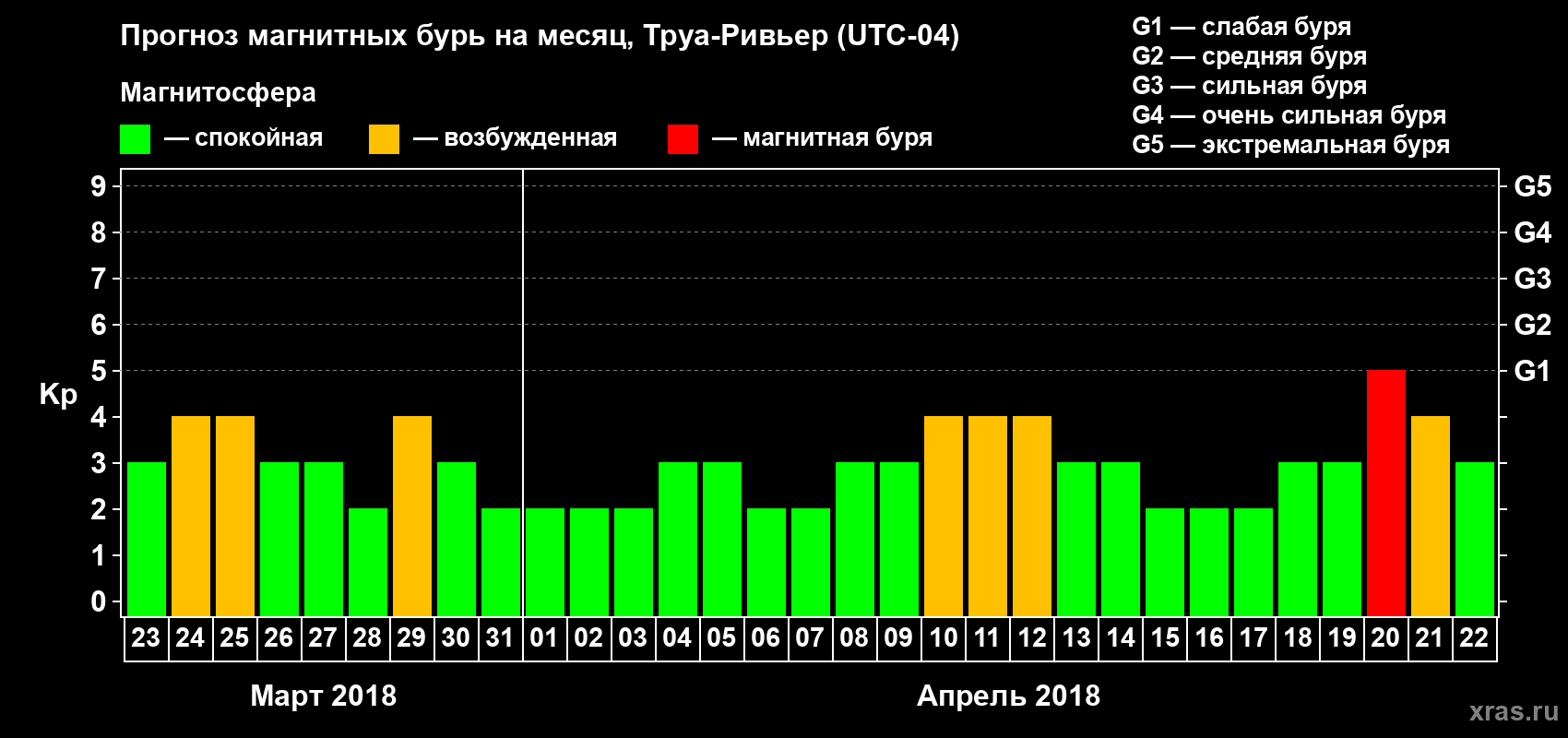 Прогноз максимального суточного геомагнитного индекса Kp на <b>1 месяц</b> (31 день) <b>с 23 марта по 22 апреля 2018 г</b>