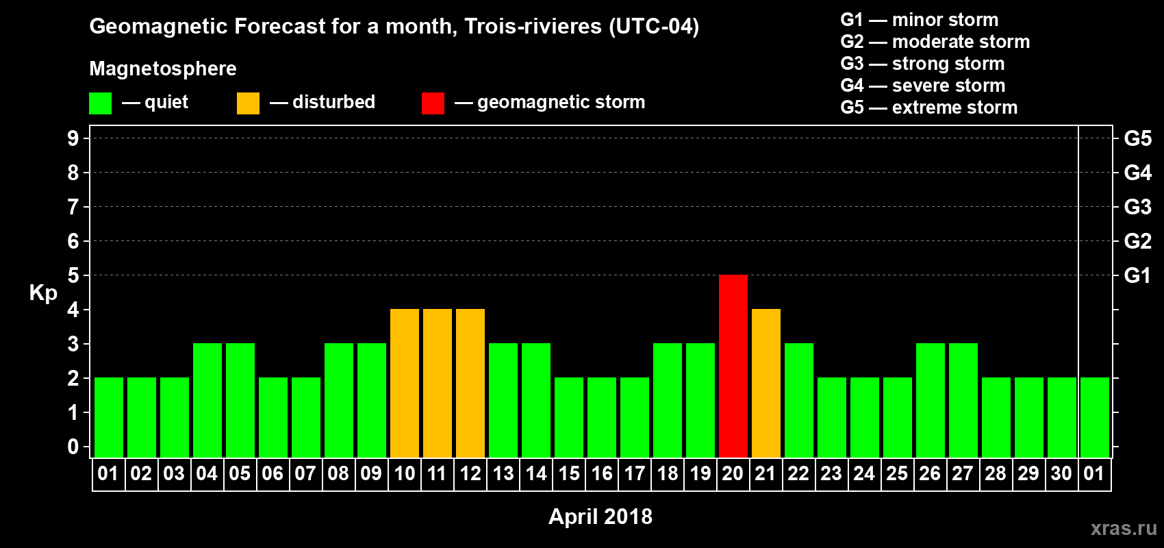 Forecast of the daily maximal value of geomagnetic index Kp for <b>1 month</b> (31 days) <b>from Apr 01, 2018 to May 01, 2018</b>
