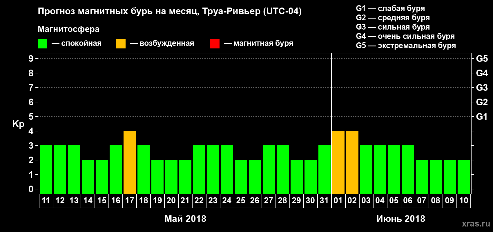 Прогноз максимального суточного геомагнитного индекса Kp на <b>1 месяц</b> (31 день) <b>с 11 мая по 10 июня 2018 г</b>