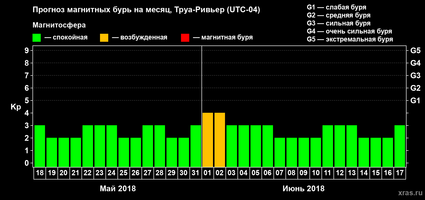 Прогноз максимального суточного геомагнитного индекса Kp на <b>1 месяц</b> (31 день) <b>с 18 мая по 17 июня 2018 г</b>