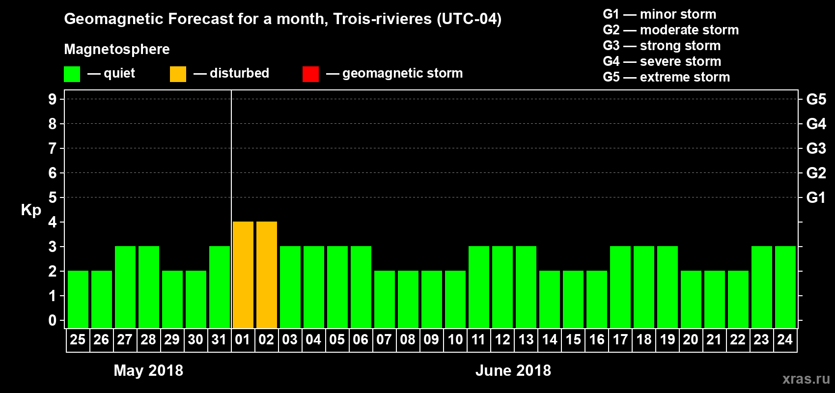 Forecast of the daily maximal value of geomagnetic index Kp for <b>1 month</b> (31 days) <b>from May 25, 2018 to Jun 24, 2018</b>