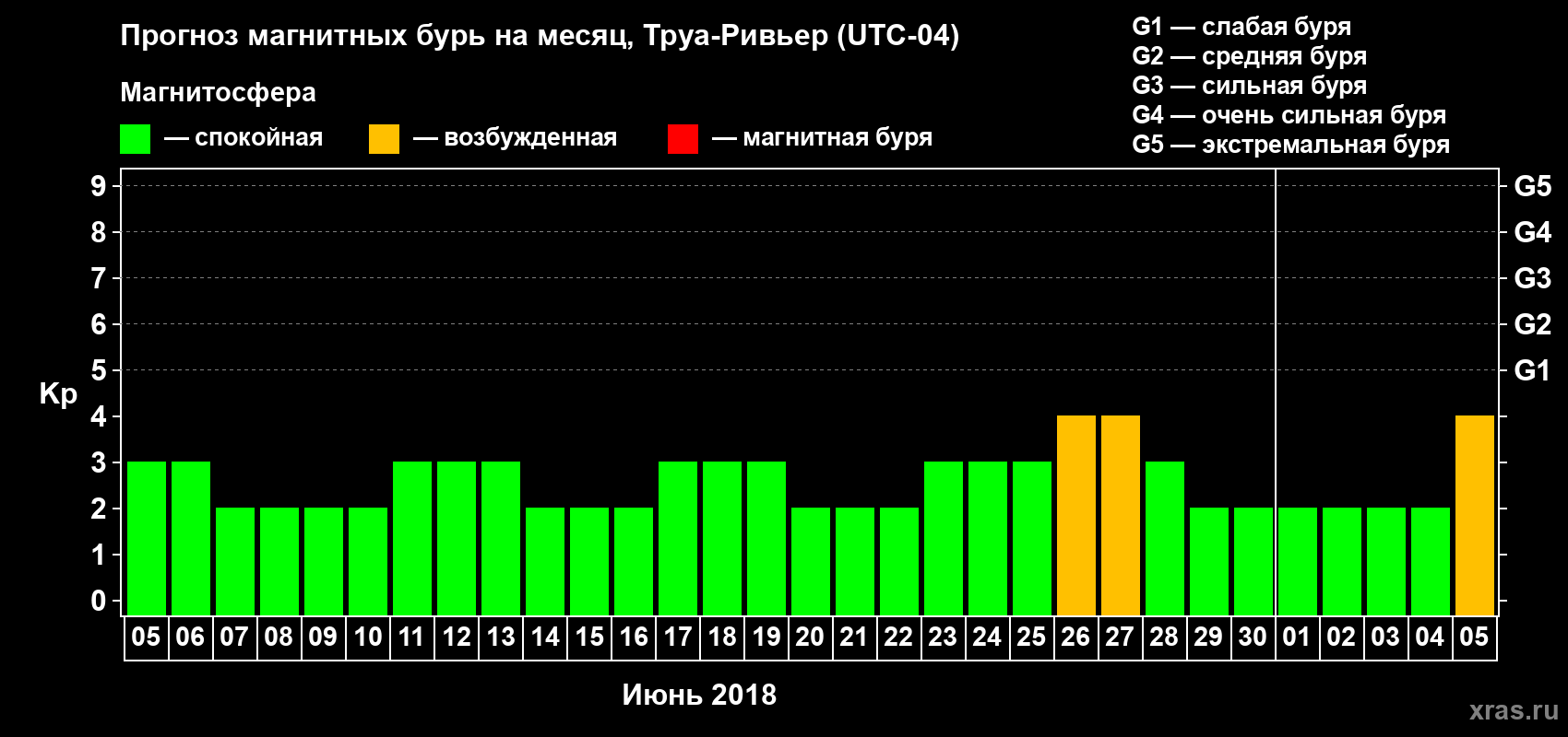 Прогноз максимального суточного геомагнитного индекса Kp на <b>1 месяц</b> (31 день) <b>с 05 июня по 05 июля 2018 г</b>