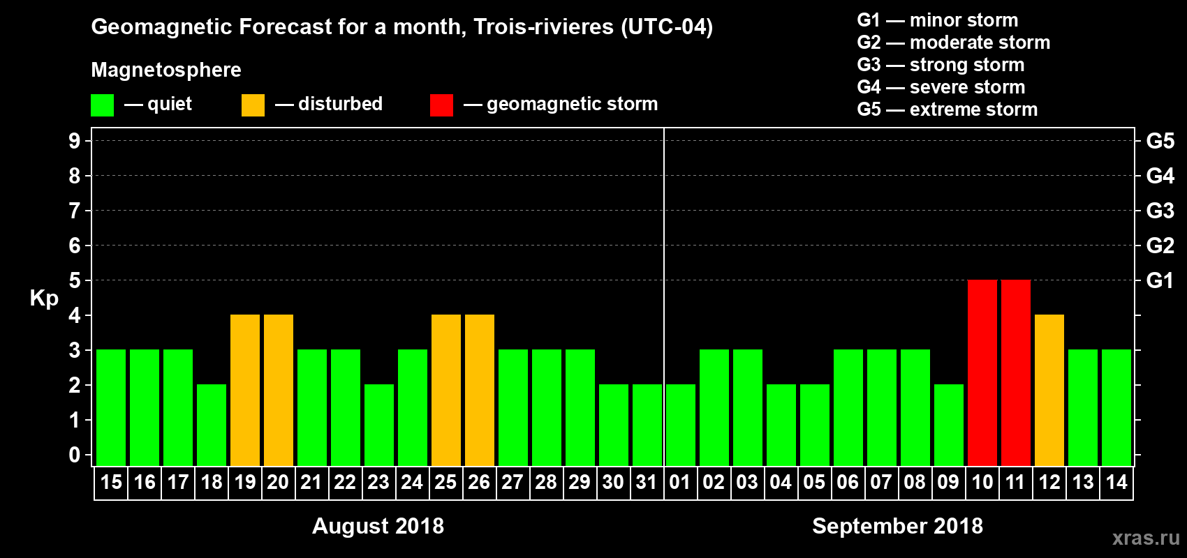 Forecast of the daily maximal value of geomagnetic index Kp for <b>1 month</b> (31 days) <b>from Aug 15, 2018 to Sep 14, 2018</b>