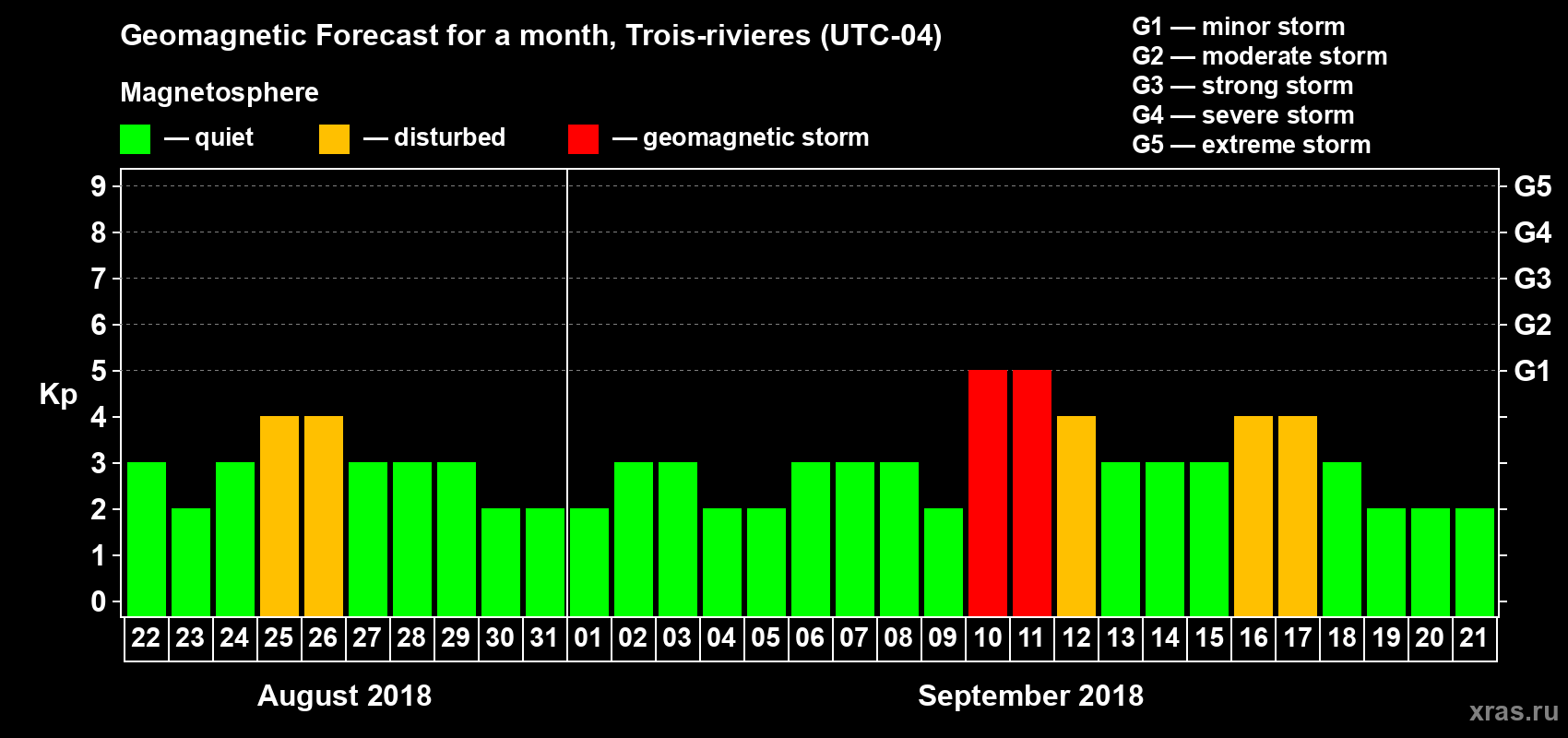 Forecast of the daily maximal value of geomagnetic index Kp for <b>1 month</b> (31 days) <b>from Aug 22, 2018 to Sep 21, 2018</b>