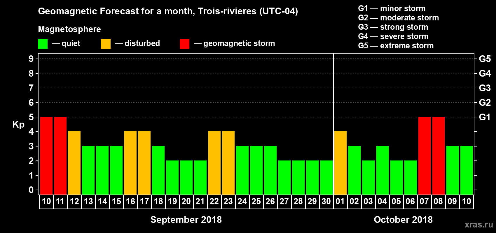 Forecast of the daily maximal value of geomagnetic index Kp for <b>1 month</b> (31 days) <b>from Sep 10, 2018 to Oct 10, 2018</b>