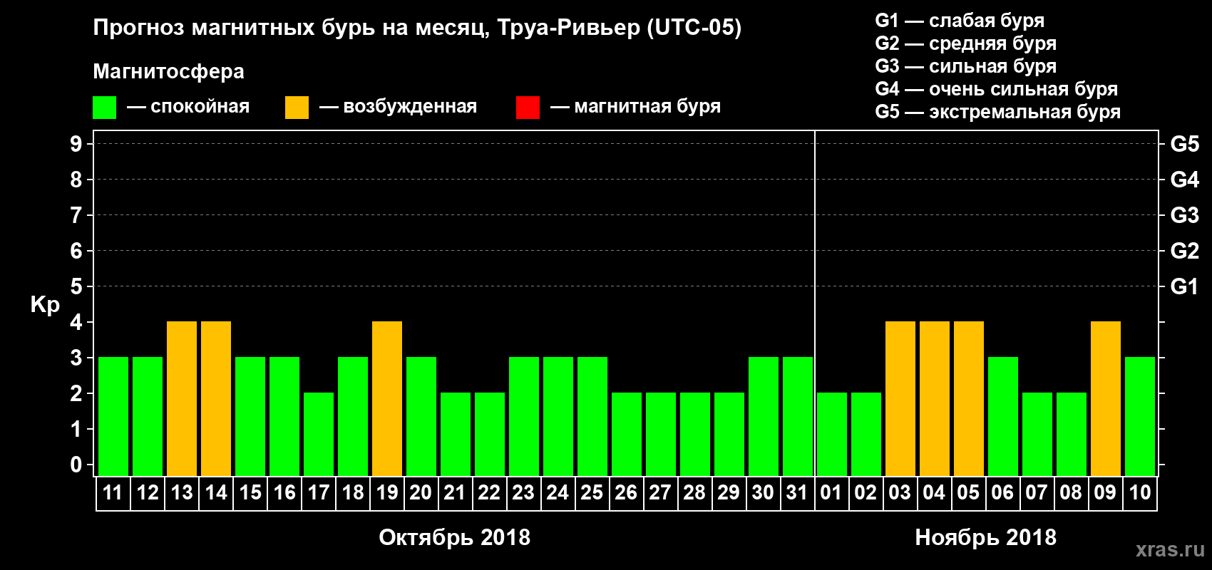 Прогноз максимального суточного геомагнитного индекса Kp на <b>1 месяц</b> (31 день) <b>с 11 октября по 10 ноября 2018 г</b>