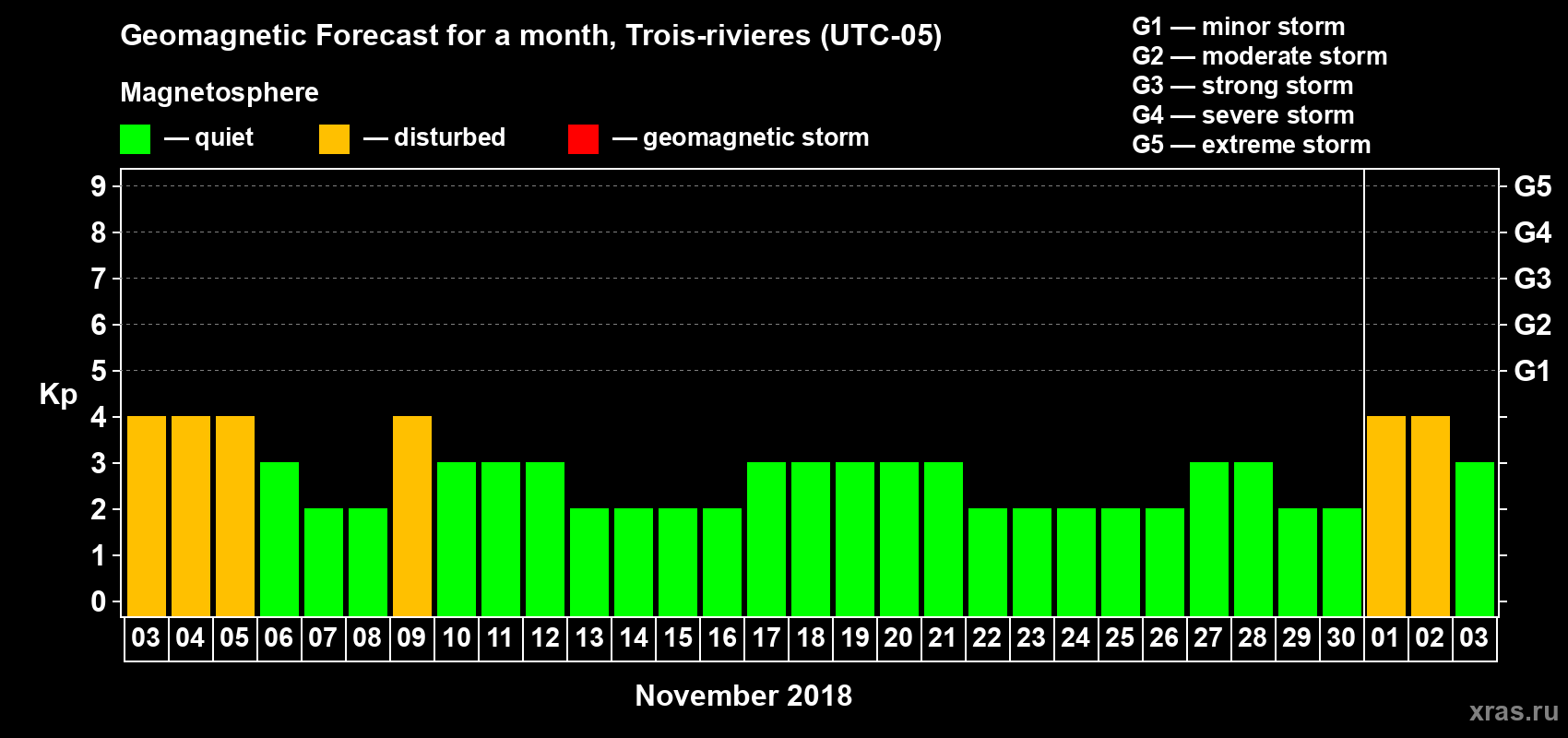 Forecast of the daily maximal value of geomagnetic index Kp for <b>1 month</b> (31 days) <b>from Nov 03, 2018 to Dec 03, 2018</b>