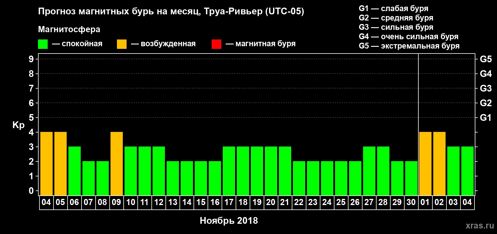 Прогноз максимального суточного геомагнитного индекса Kp на <b>1 месяц</b> (31 день) <b>с 04 ноября по 04 декабря 2018 г</b>