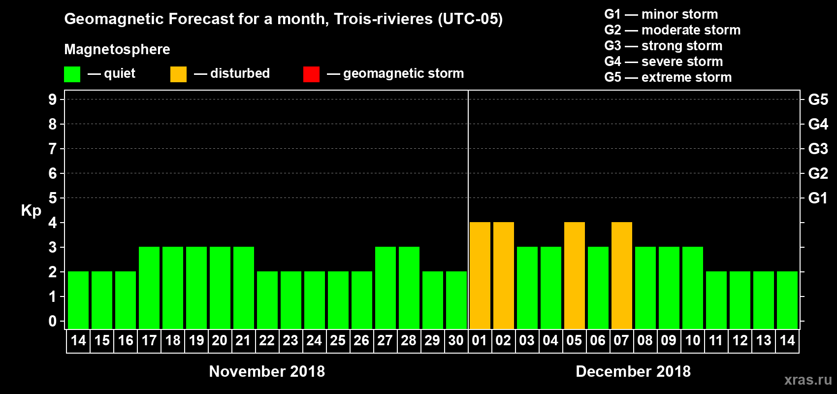 Forecast of the daily maximal value of geomagnetic index Kp for <b>1 month</b> (31 days) <b>from Nov 14, 2018 to Dec 14, 2018</b>