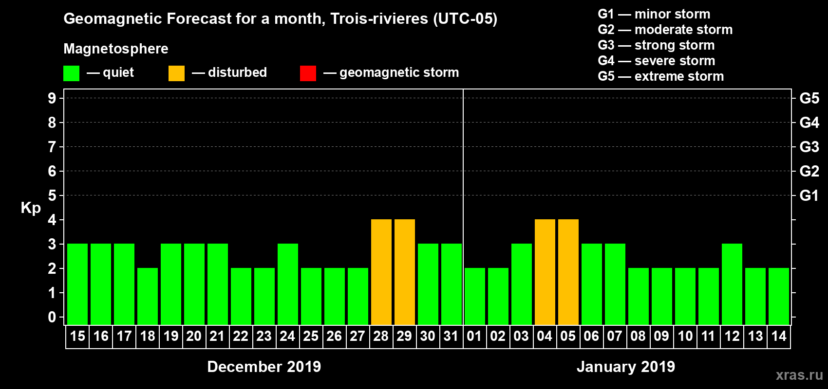 Forecast of the daily maximal value of geomagnetic index Kp for <b>1 month</b> (31 days) <b>from Dec 15, 2018 to Jan 14, 2019</b>