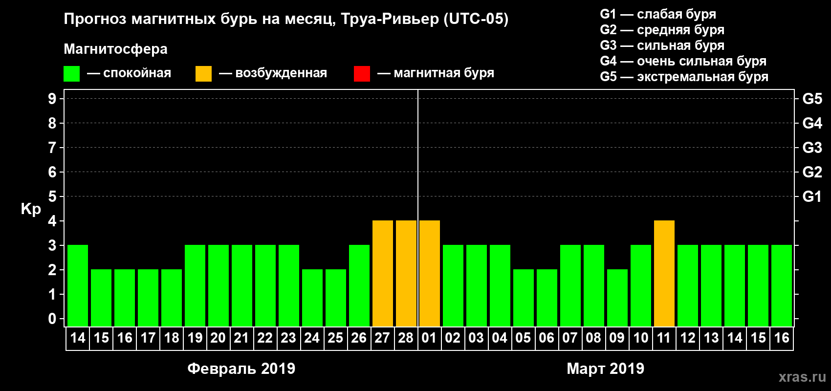 Прогноз максимального суточного геомагнитного индекса Kp на <b>1 месяц</b> (31 день) <b>с 14 февраля по 16 марта 2019 г</b>