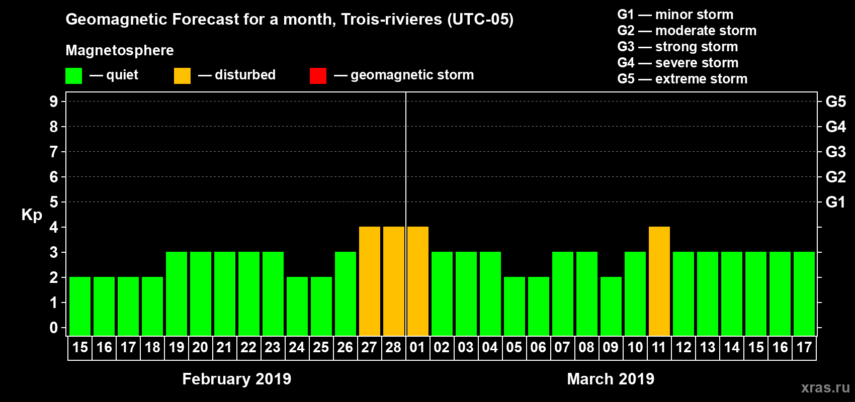 Forecast of the daily maximal value of geomagnetic index Kp for <b>1 month</b> (31 days) <b>from Feb 15, 2019 to Mar 17, 2019</b>