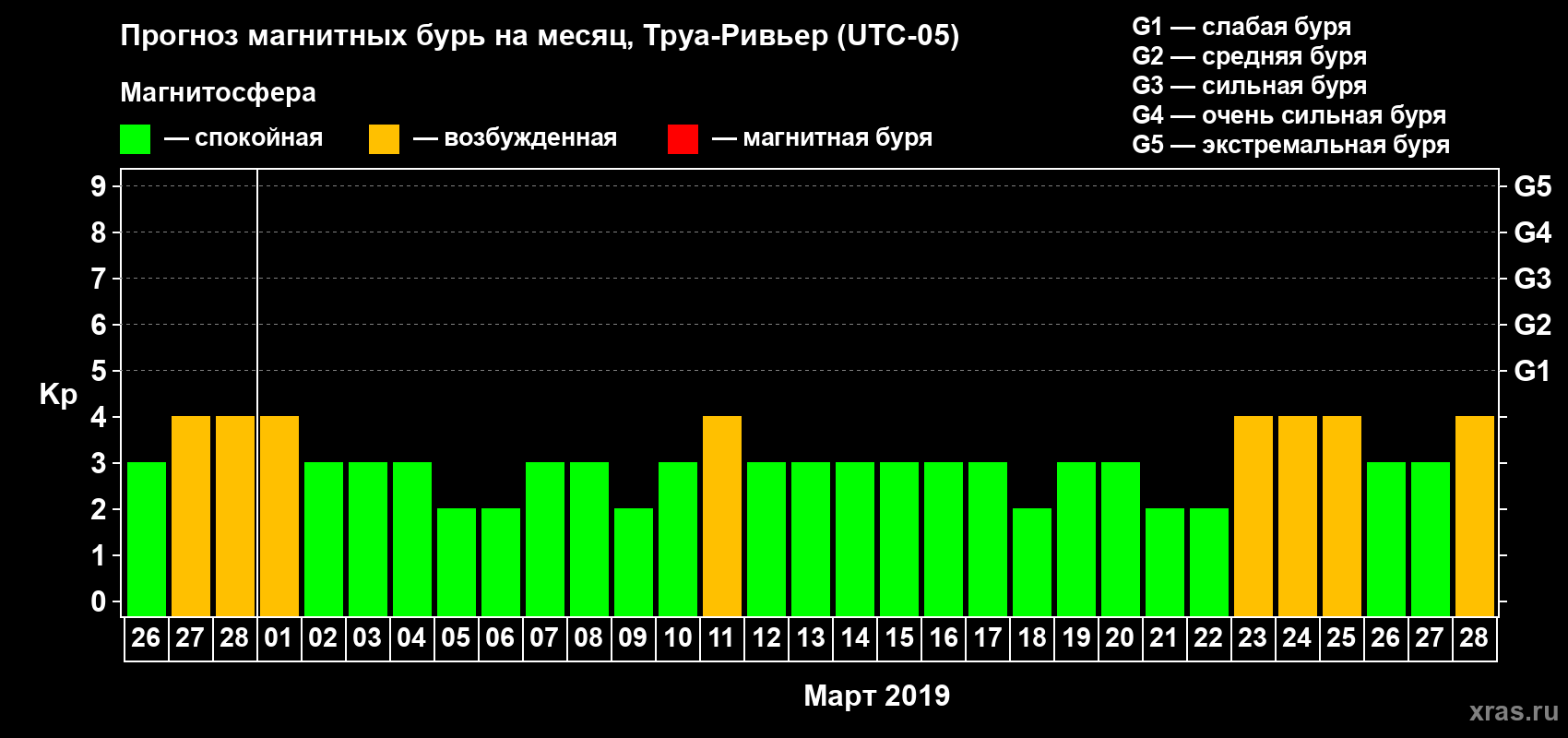 Прогноз максимального суточного геомагнитного индекса Kp на <b>1 месяц</b> (31 день) <b>с 26 февраля по 28 марта 2019 г</b>