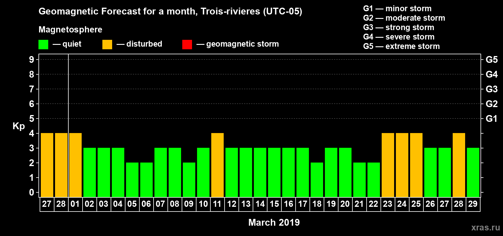 Forecast of the daily maximal value of geomagnetic index Kp for <b>1 month</b> (31 days) <b>from Feb 27, 2019 to Mar 29, 2019</b>