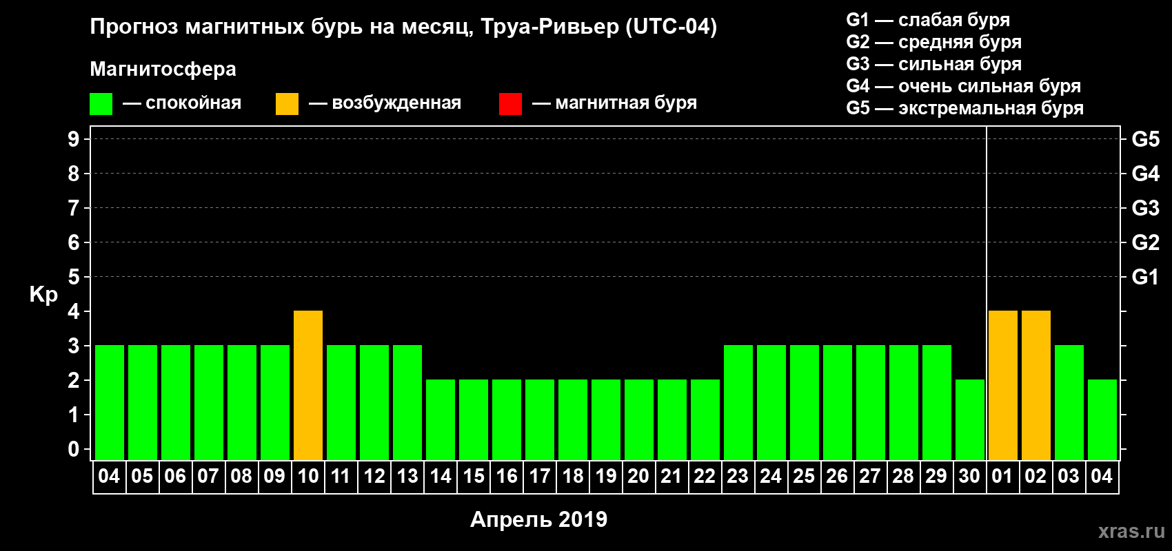 Прогноз максимального суточного геомагнитного индекса Kp на <b>1 месяц</b> (31 день) <b>с 04 апреля по 04 мая 2019 г</b>