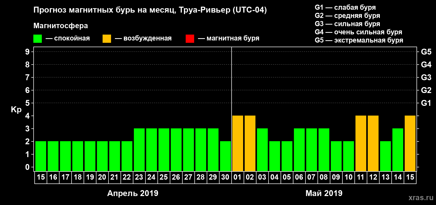 Прогноз максимального суточного геомагнитного индекса Kp на <b>1 месяц</b> (31 день) <b>с 15 апреля по 15 мая 2019 г</b>