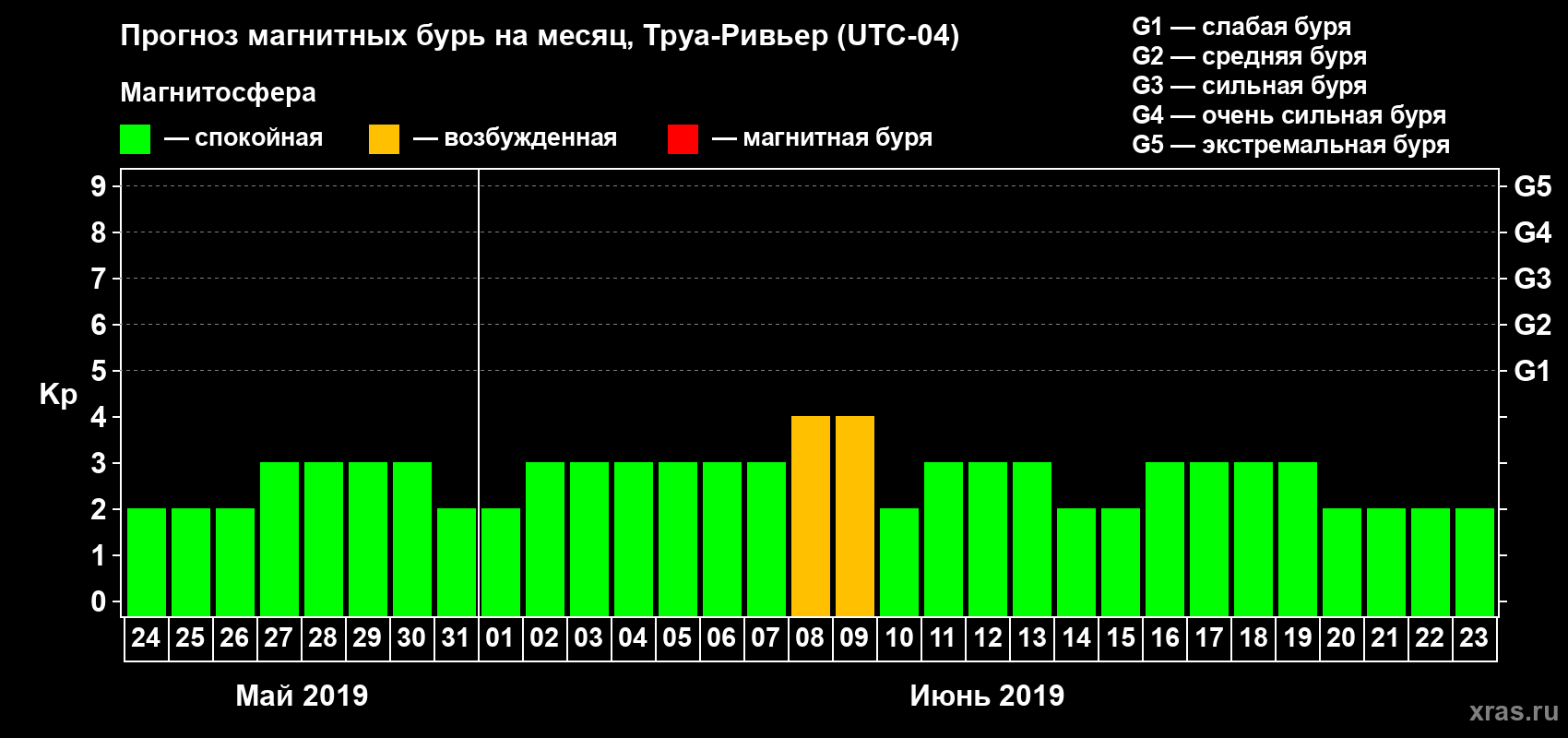 Прогноз максимального суточного геомагнитного индекса Kp на <b>1 месяц</b> (31 день) <b>с 24 мая по 23 июня 2019 г</b>