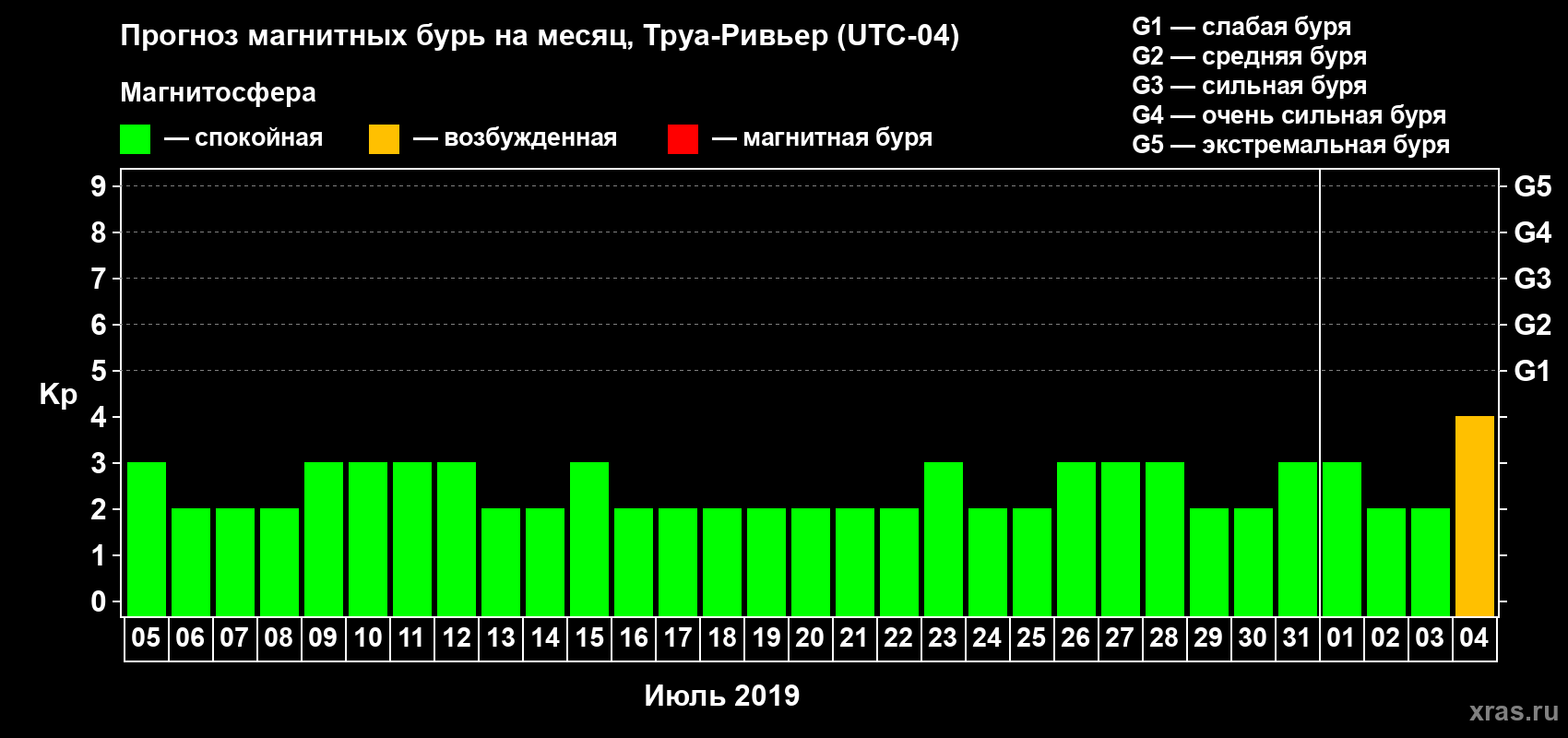 Прогноз максимального суточного геомагнитного индекса Kp на <b>1 месяц</b> (31 день) <b>с 05 июля по 04 августа 2019 г</b>
