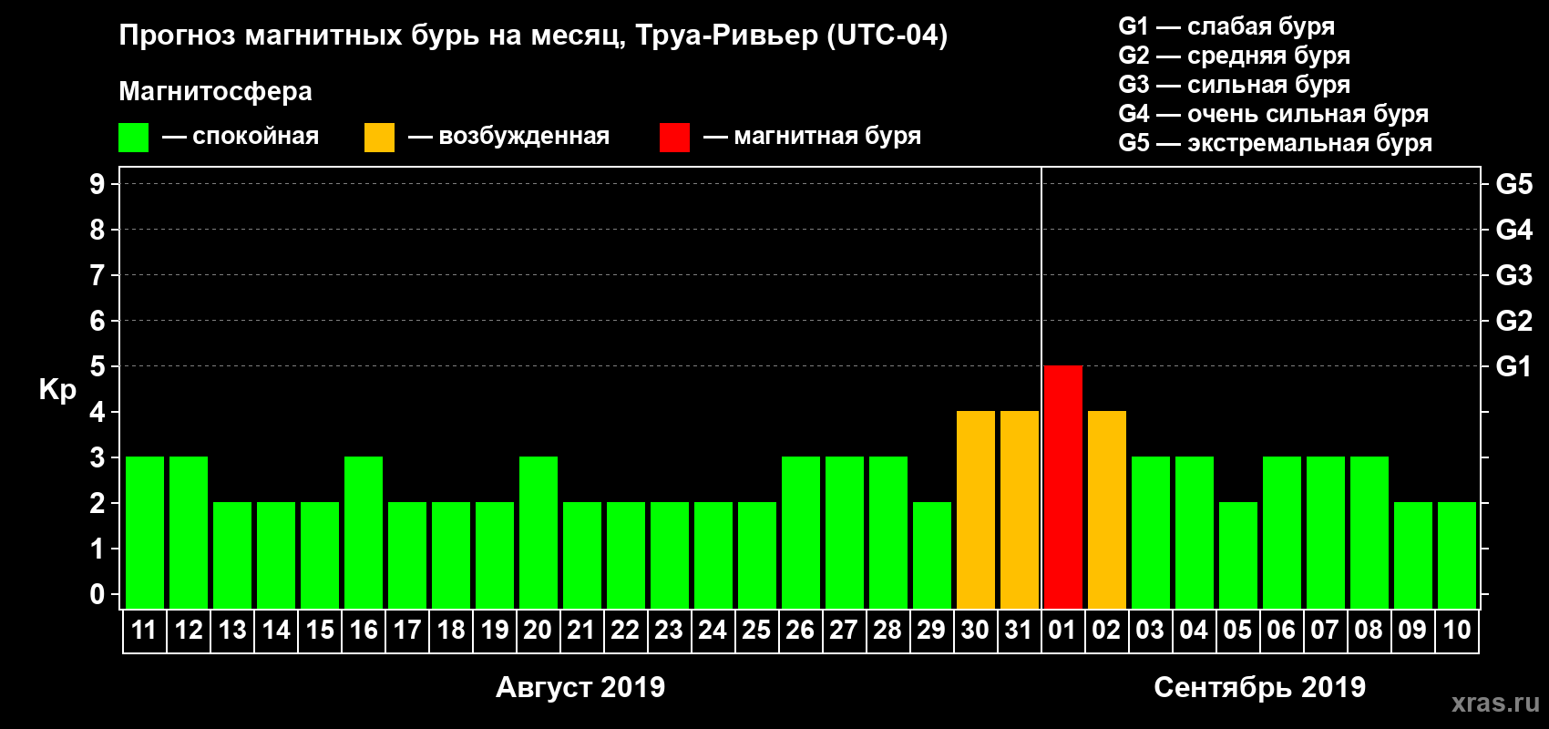 Прогноз максимального суточного геомагнитного индекса Kp на <b>1 месяц</b> (31 день) <b>с 11 августа по 10 сентября 2019 г</b>