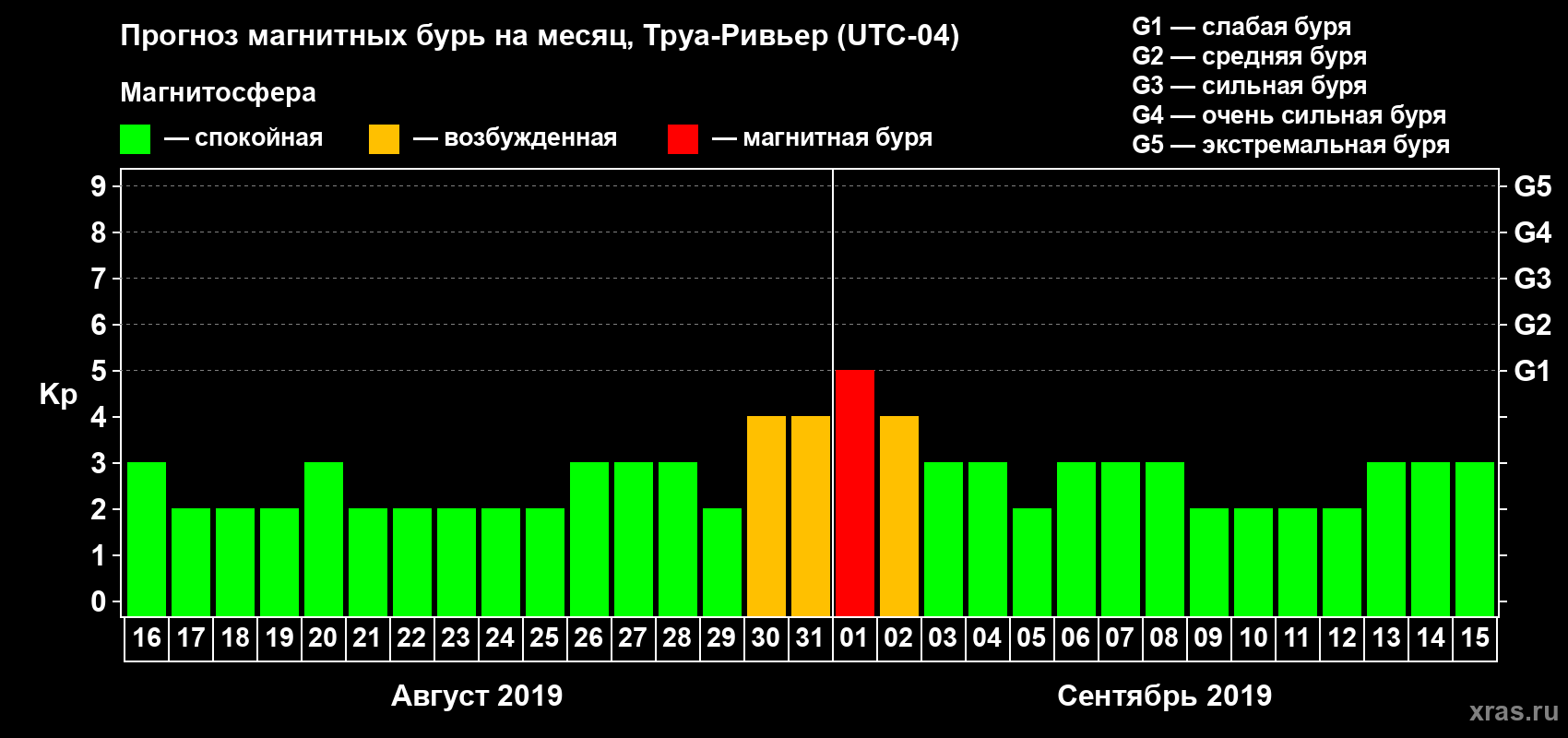 Прогноз максимального суточного геомагнитного индекса Kp на <b>1 месяц</b> (31 день) <b>с 16 августа по 15 сентября 2019 г</b>