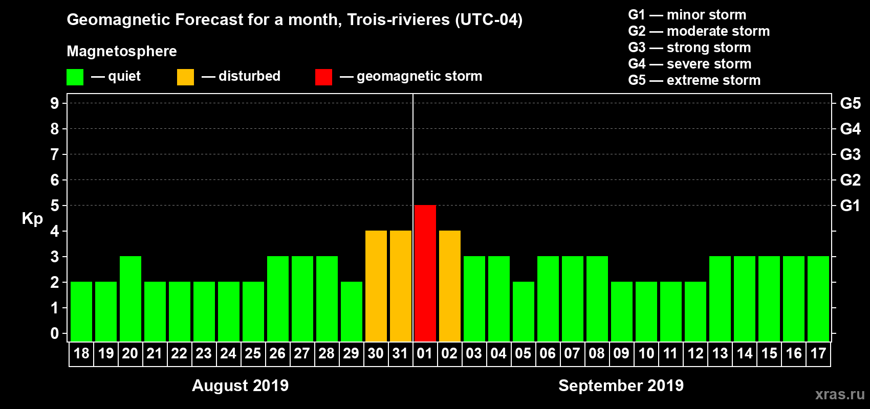 Forecast of the daily maximal value of geomagnetic index Kp for <b>1 month</b> (31 days) <b>from Aug 18, 2019 to Sep 17, 2019</b>