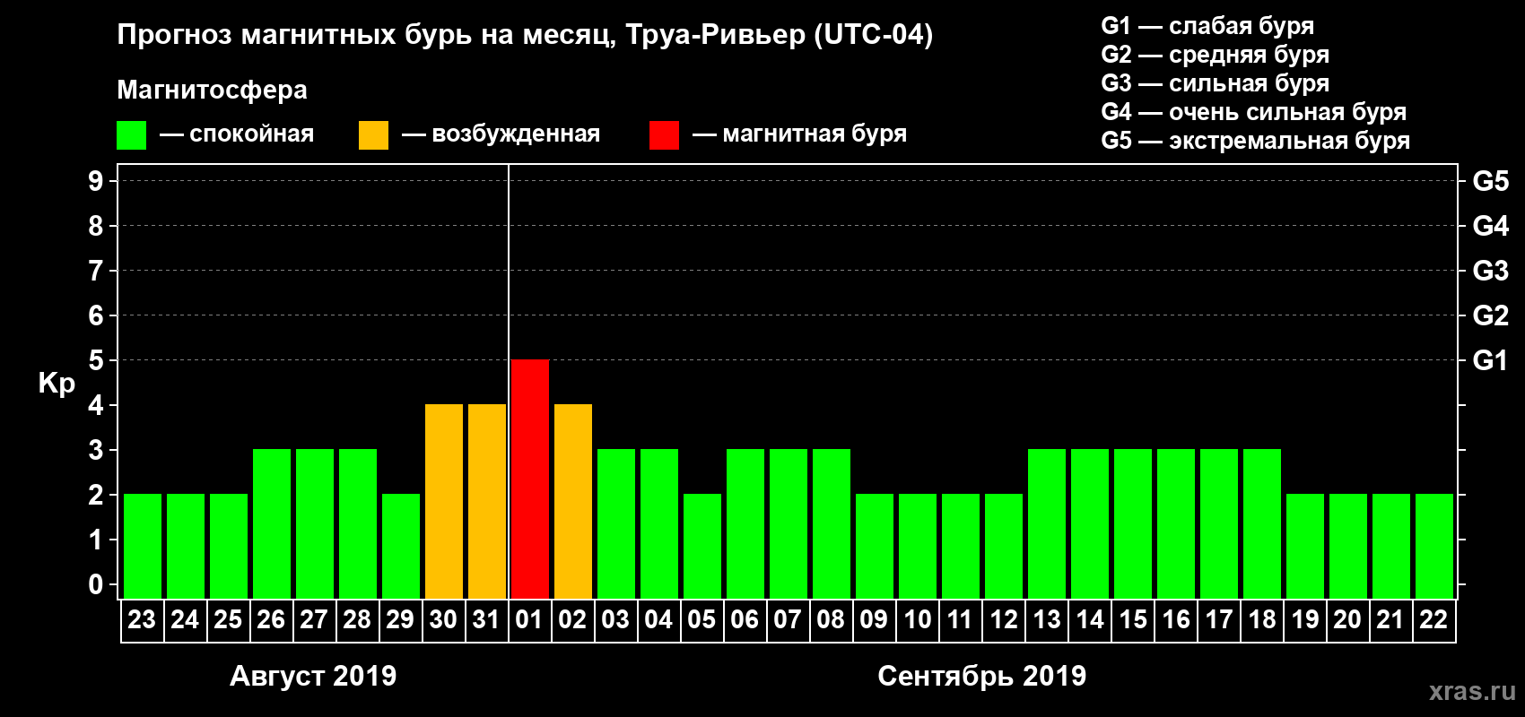 Прогноз максимального суточного геомагнитного индекса Kp на <b>1 месяц</b> (31 день) <b>с 23 августа по 22 сентября 2019 г</b>