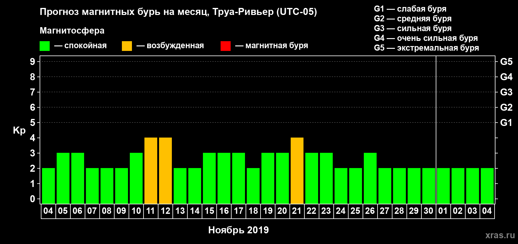 Прогноз максимального суточного геомагнитного индекса Kp на <b>1 месяц</b> (31 день) <b>с 04 ноября по 04 декабря 2019 г</b>