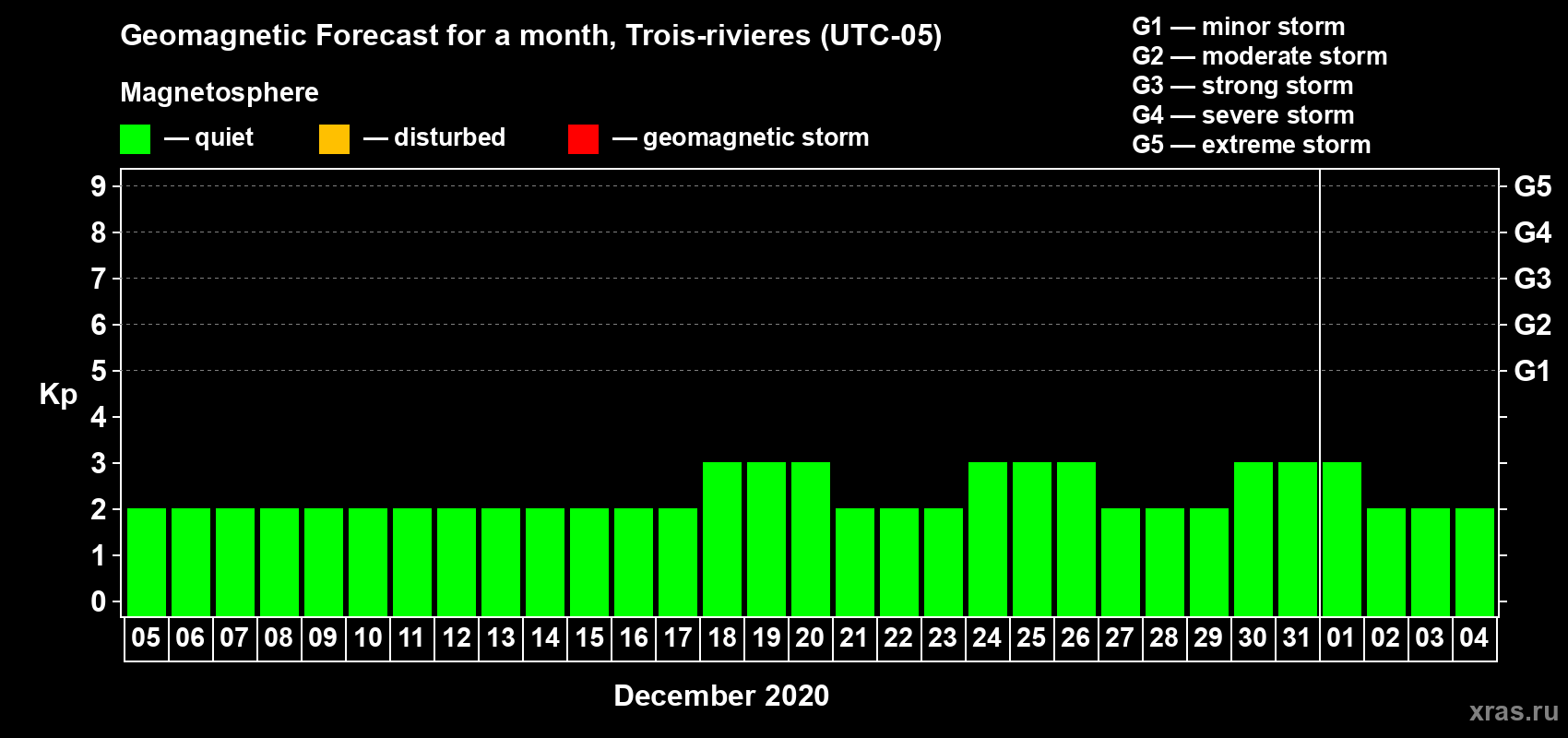 Forecast of the daily maximal value of geomagnetic index Kp for <b>1 month</b> (31 days) <b>from Dec 05, 2019 to Jan 04, 2020</b>