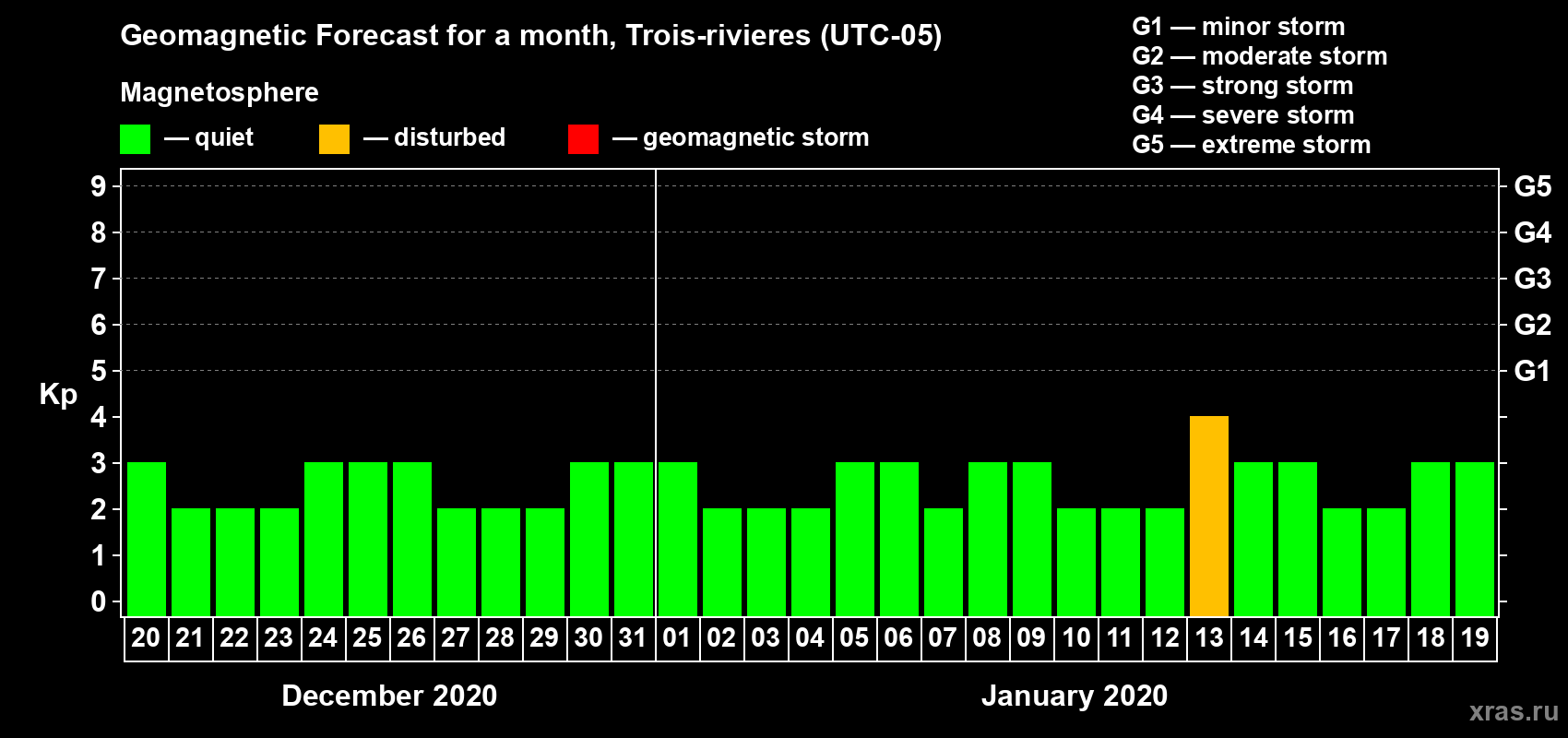 Forecast of the daily maximal value of geomagnetic index Kp for <b>1 month</b> (31 days) <b>from Dec 20, 2019 to Jan 19, 2020</b>