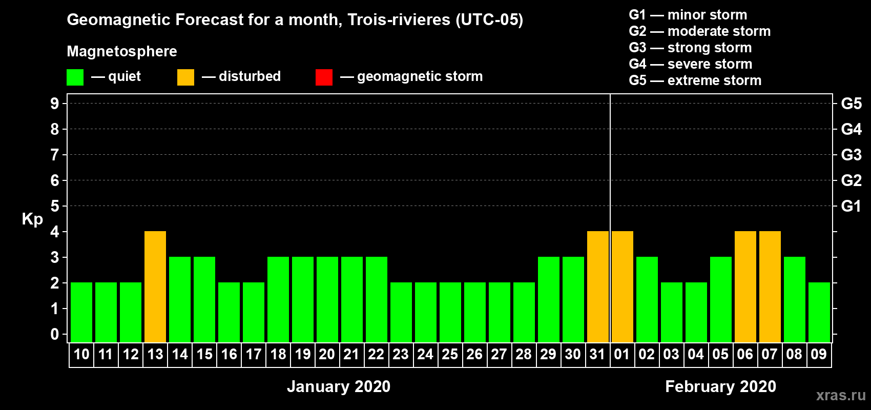 Forecast of the daily maximal value of geomagnetic index Kp for <b>1 month</b> (31 days) <b>from Jan 10, 2020 to Feb 09, 2020</b>