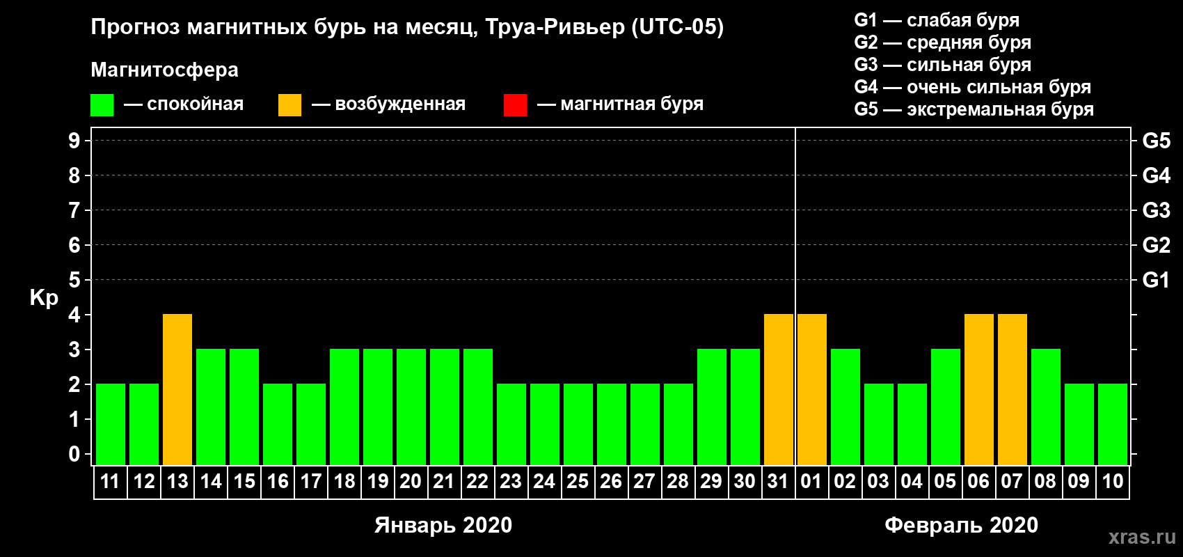 Прогноз максимального суточного геомагнитного индекса Kp на <b>1 месяц</b> (31 день) <b>с 11 января по 10 февраля 2020 г</b>