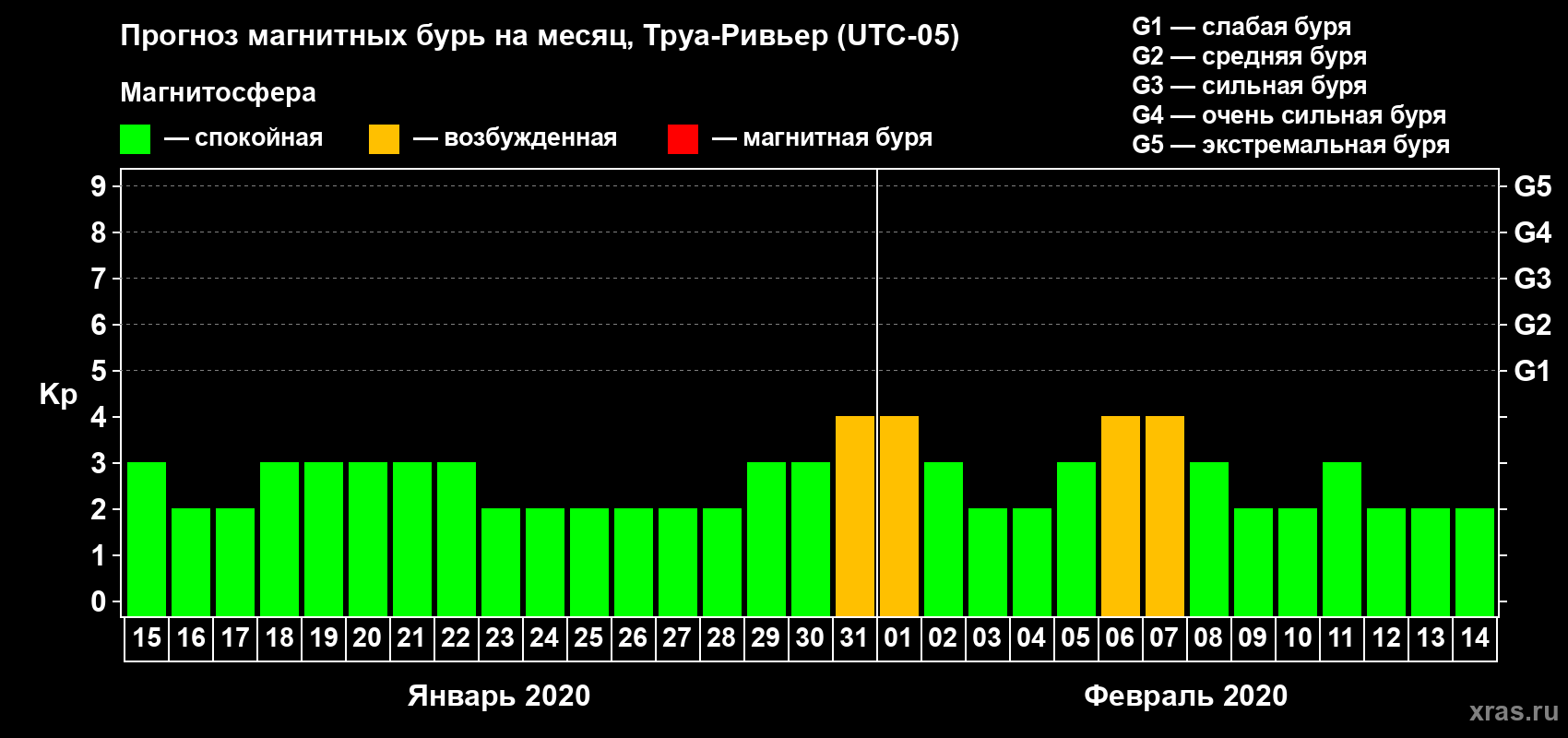 Прогноз максимального суточного геомагнитного индекса Kp на <b>1 месяц</b> (31 день) <b>с 15 января по 14 февраля 2020 г</b>