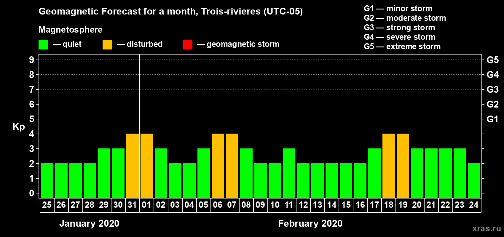 Forecast of the daily maximal value of geomagnetic index Kp for <b>1 month</b> (31 days) <b>from Jan 25, 2020 to Feb 24, 2020</b>